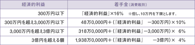 報酬金 交通事故料金表