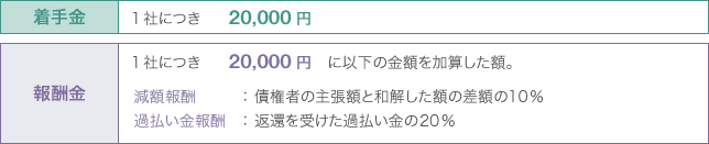 弁護士費用の着手金20000円・報酬金20000円+減額報酬・過払い金報酬