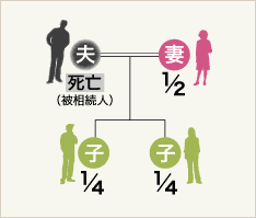 配偶者(夫・妻)がいて子もいる場合