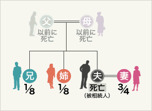 配偶者はいるが、子も父母もいない、ただし兄弟はいる場合