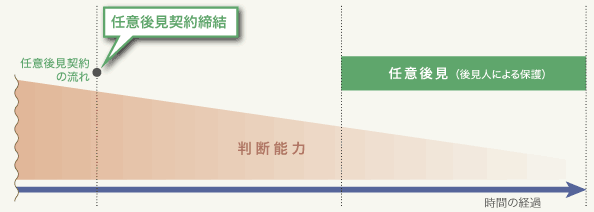 任意後見契約のみの場合