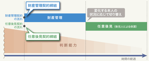 任意契約と財産管理契約を締結